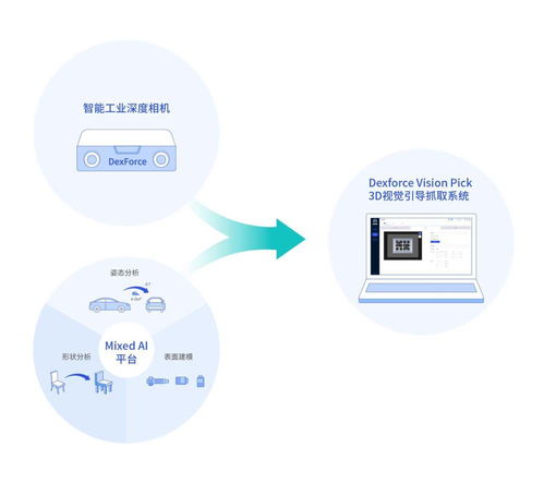 36氪首發(fā) 三維視覺軟硬件產(chǎn)品公司 跨維智能 獲近千萬美元天使輪融資,以智慧 眼睛 助力機械臂柔性生產(chǎn)