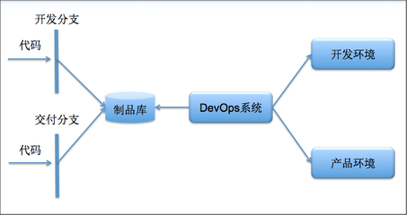 DevOps系統的變遷-云計算-火龍果軟件工程