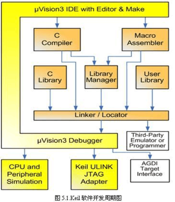 STM32開發環境(工具)之Keil MDK介紹